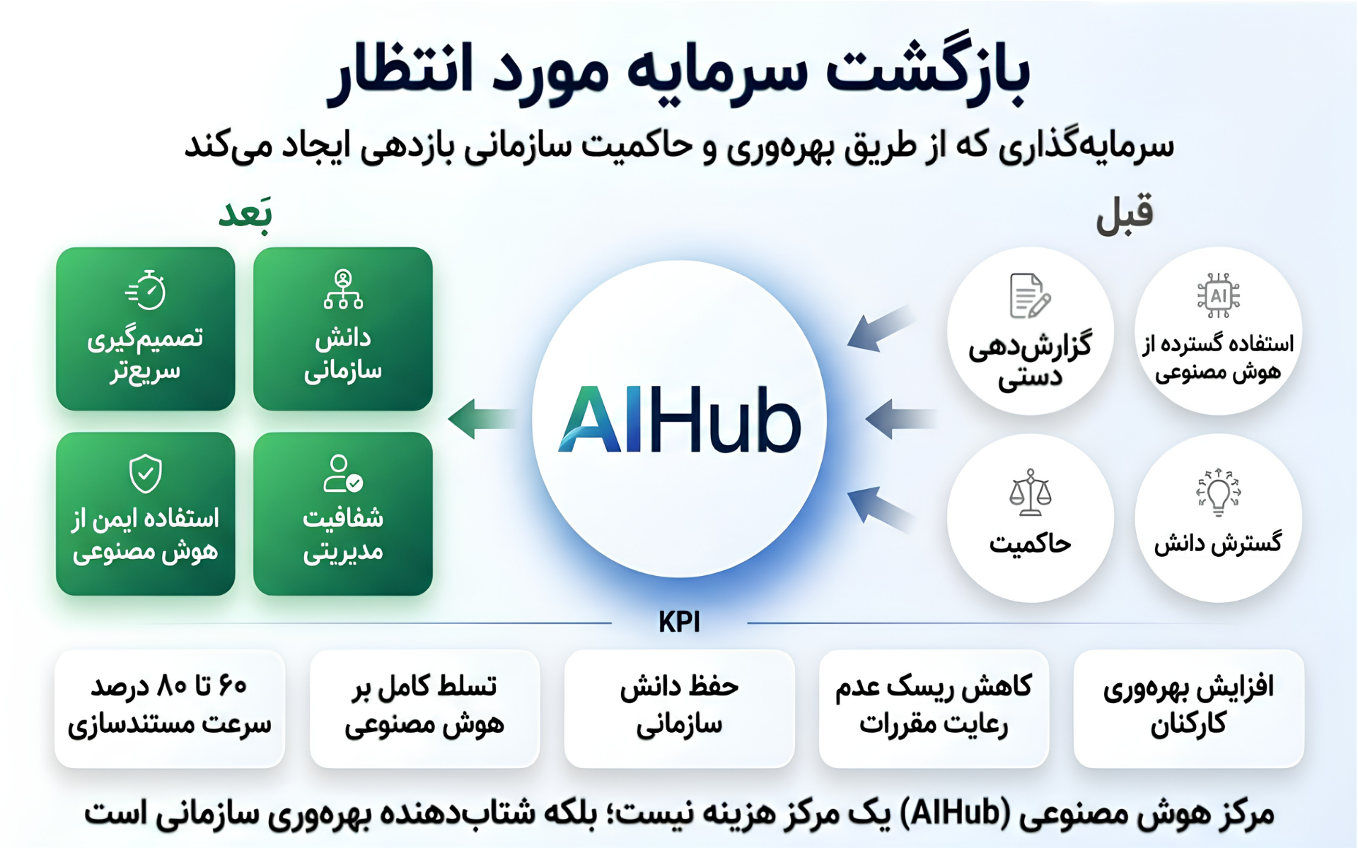 بازگشت سرمایه مورد انتظار AIHub